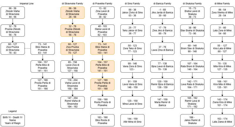 File:Najskosa Empire Leaders.png